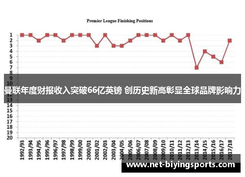 曼联年度财报收入突破66亿英镑 创历史新高彰显全球品牌影响力